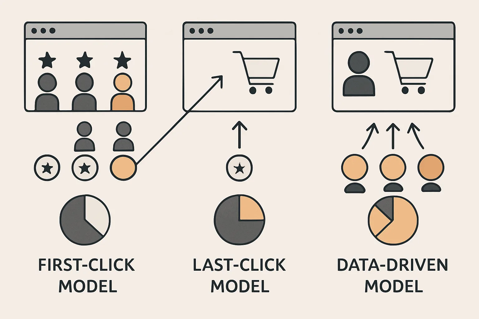Attribution Models Explained: First Click to Data-Driven and Beyond
