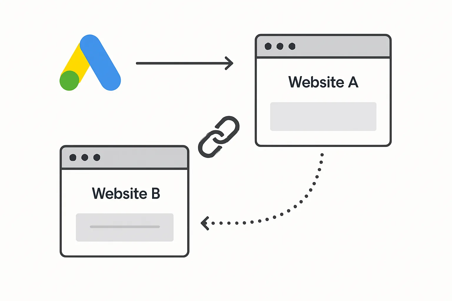 Cross-Domain Conversion Tracking for Google Ads: When You Need It and How to Set It Up