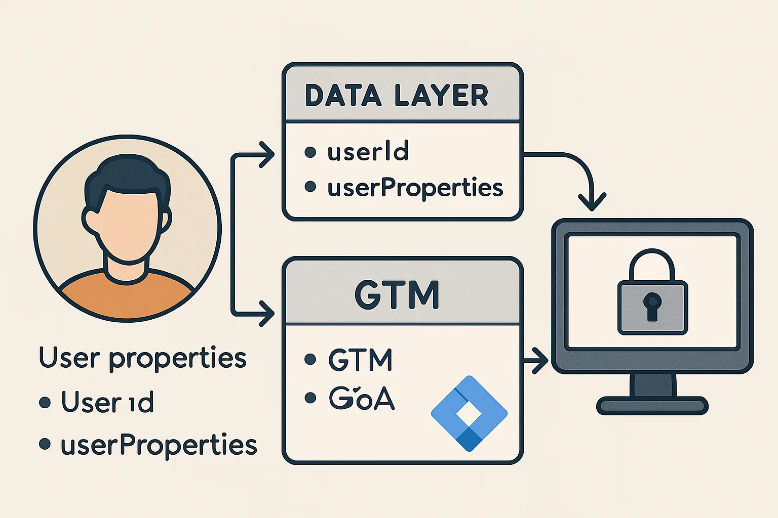User ID and User Properties in the GTM Data Layer