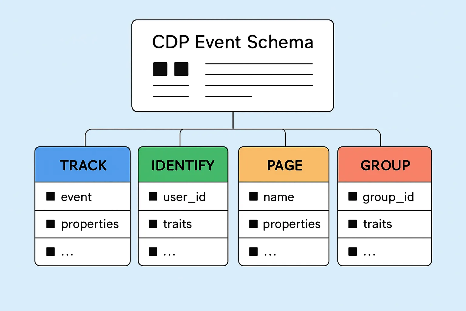 Designing Your CDP Event Schema: Track, Identify, Page, and Group Calls