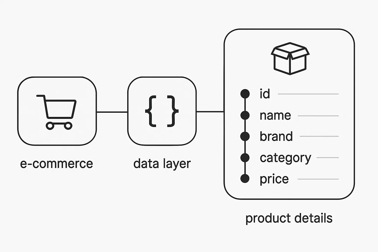 The Complete Ecommerce Data Layer Setup for GA4
