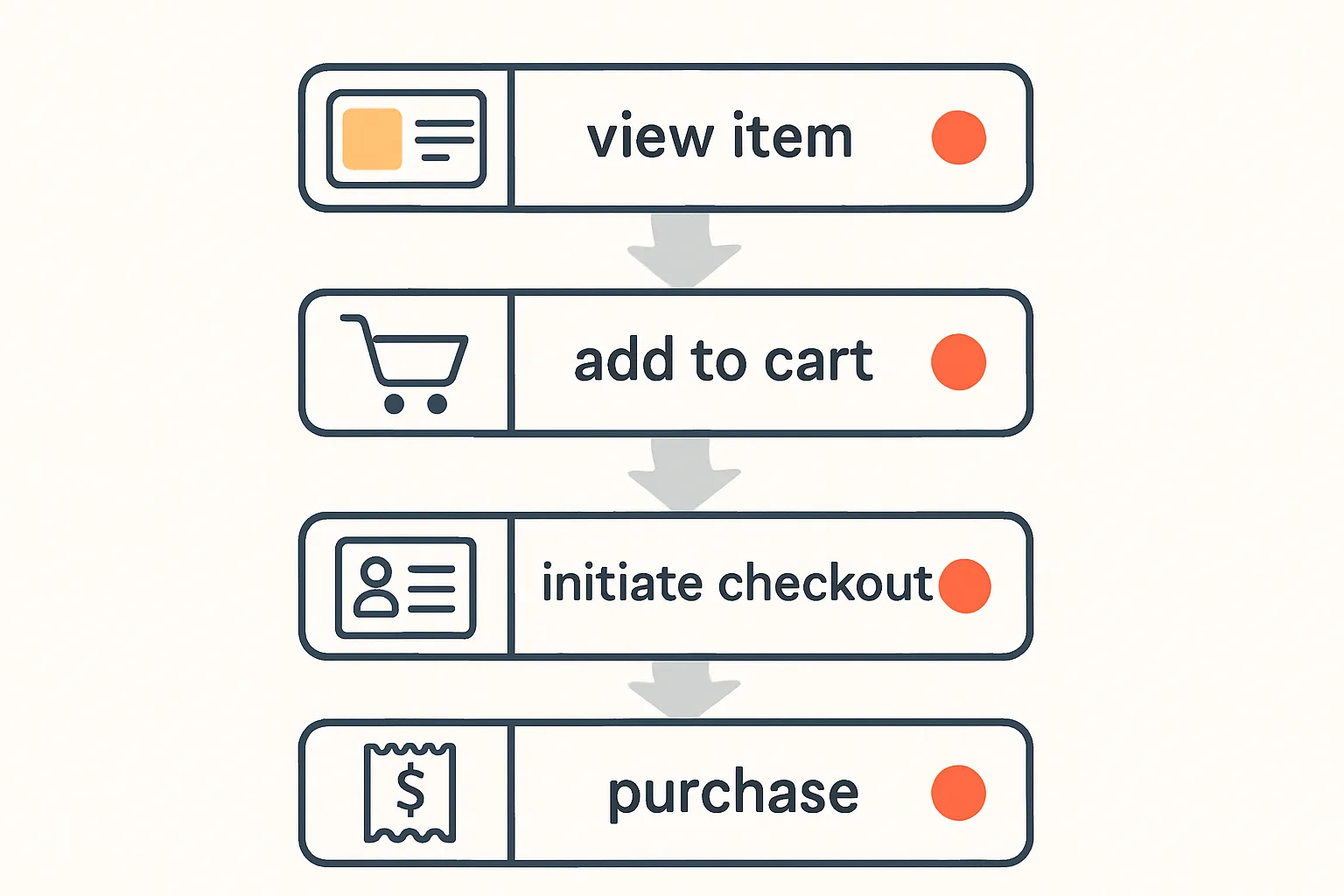 Ecommerce Event Tracking 101: From view_item to purchase