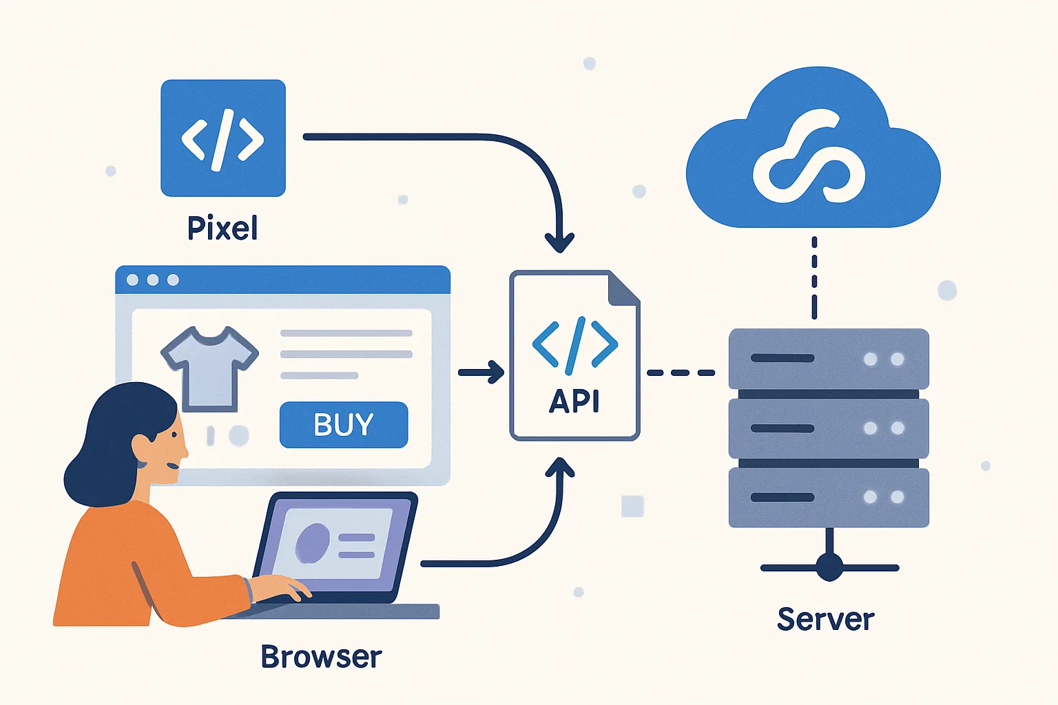 Facebook Conversions API Explained: Why the Pixel Alone Isn't Enough