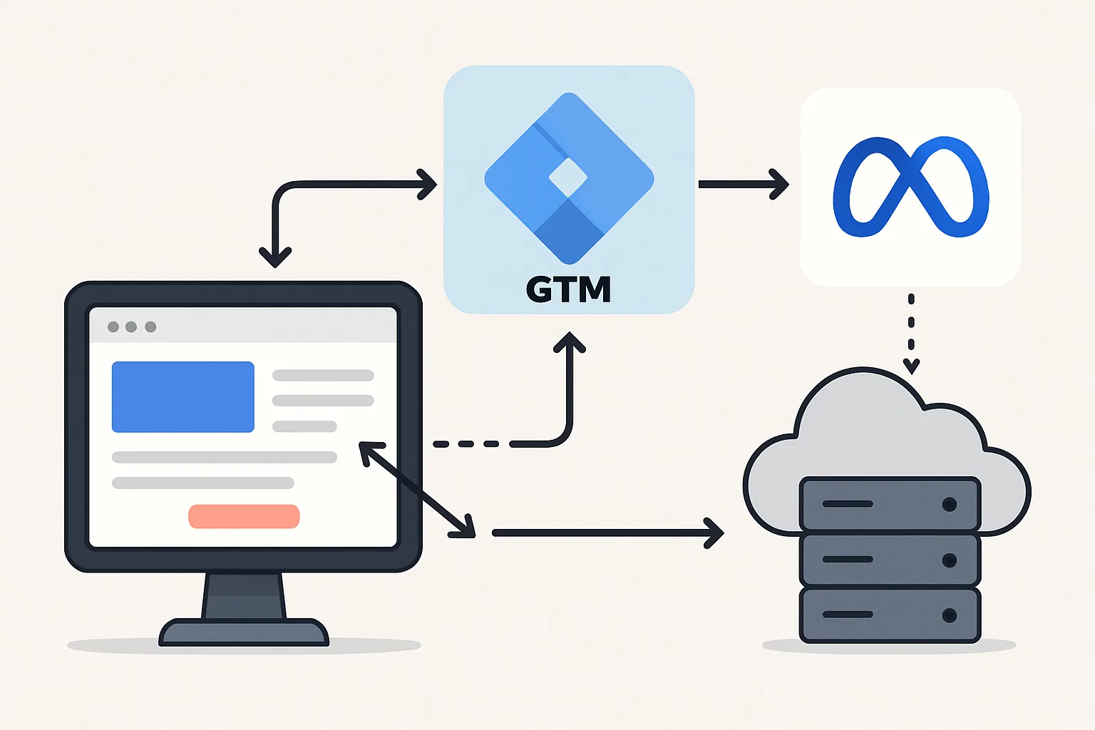 How to Set Up Facebook CAPI with Server-Side GTM: Step by Step