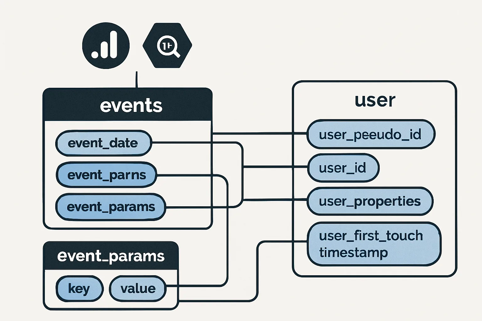 Understanding the GA4 BigQuery Export Schema
