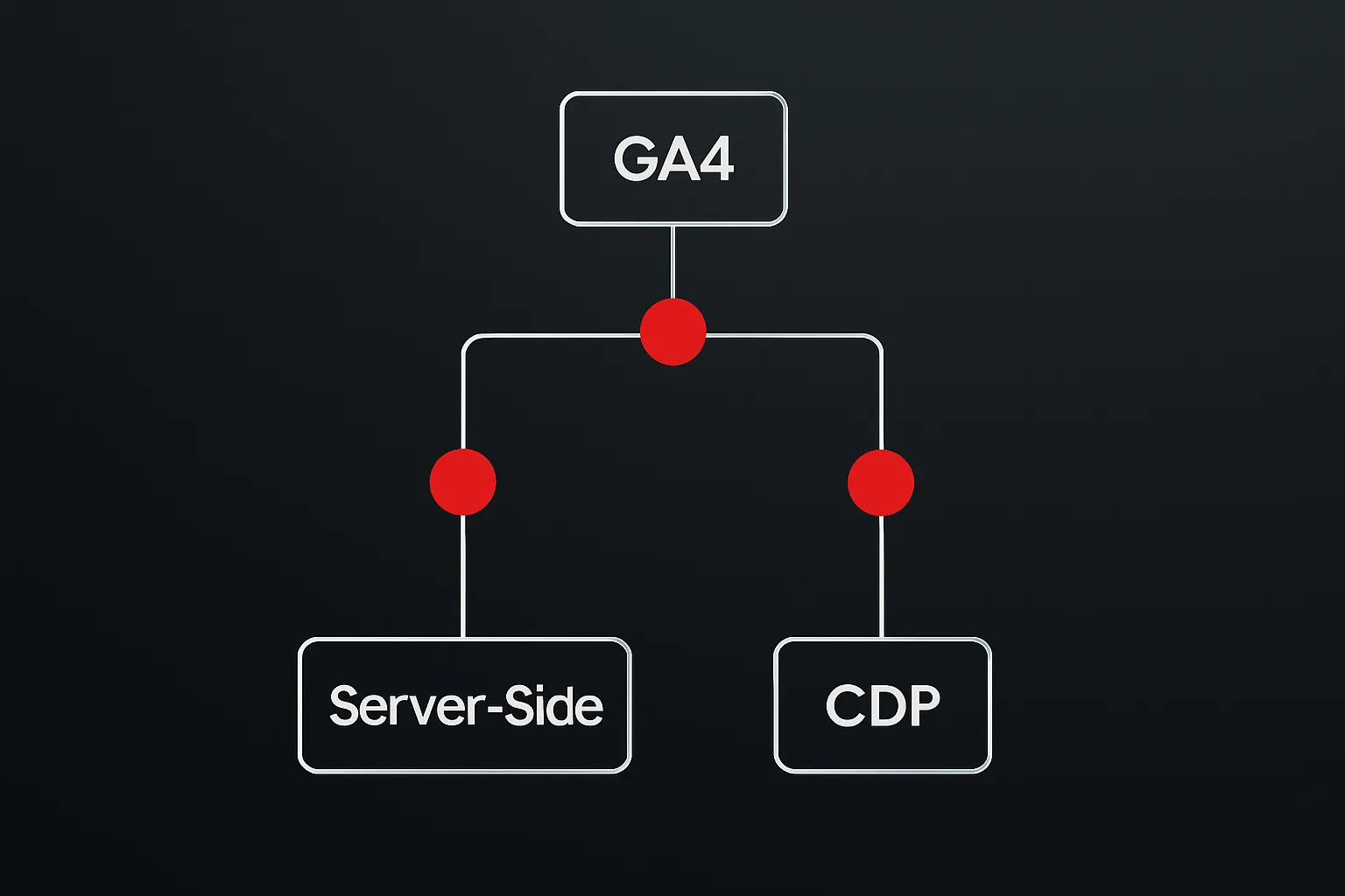 GA4 vs Server-Side vs CDP: Which Investment First? A Decision Tree