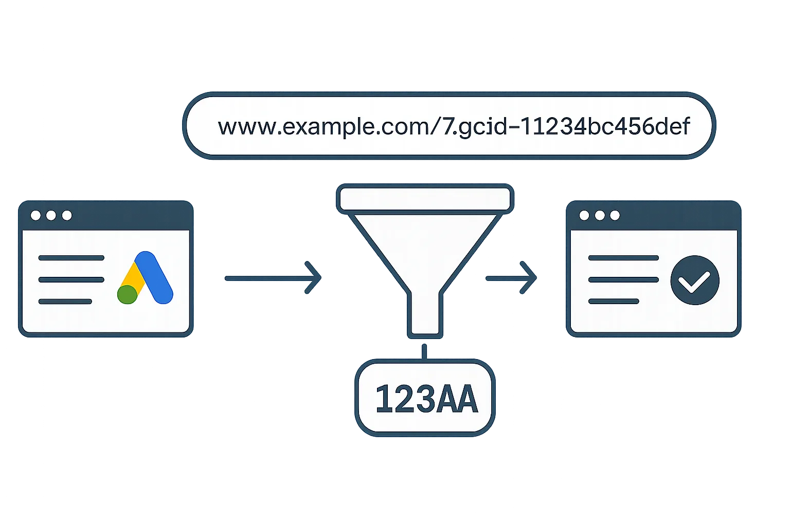 GCLID Explained: How Google Ads Attribution Actually Works