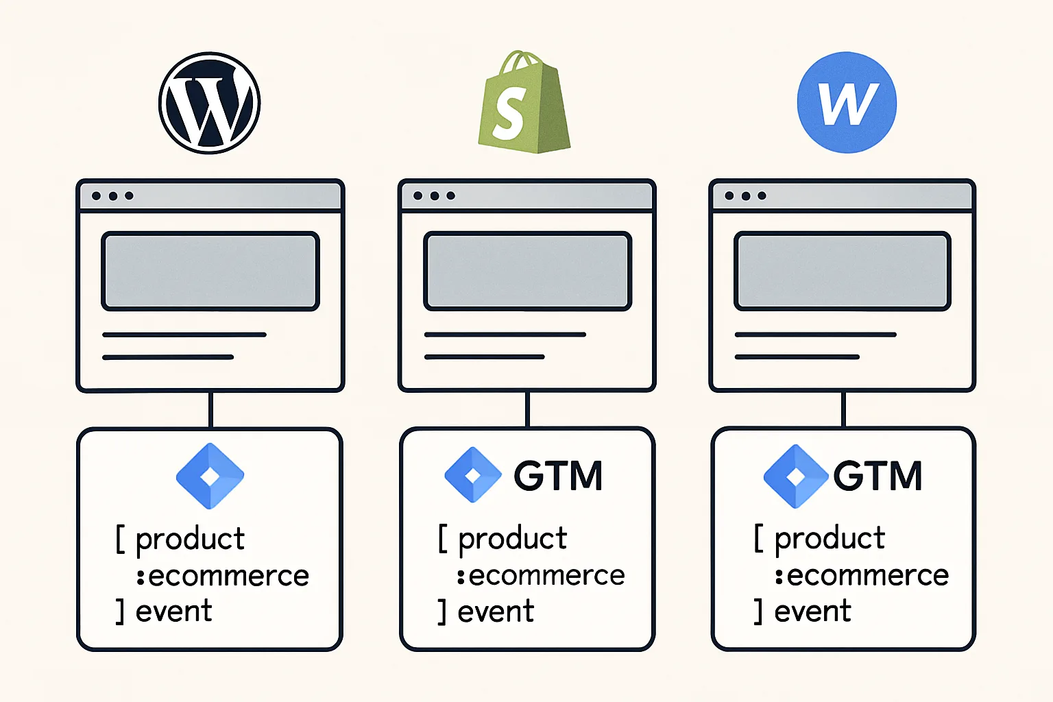 GTM Data Layer on WordPress, Shopify, and Webflow