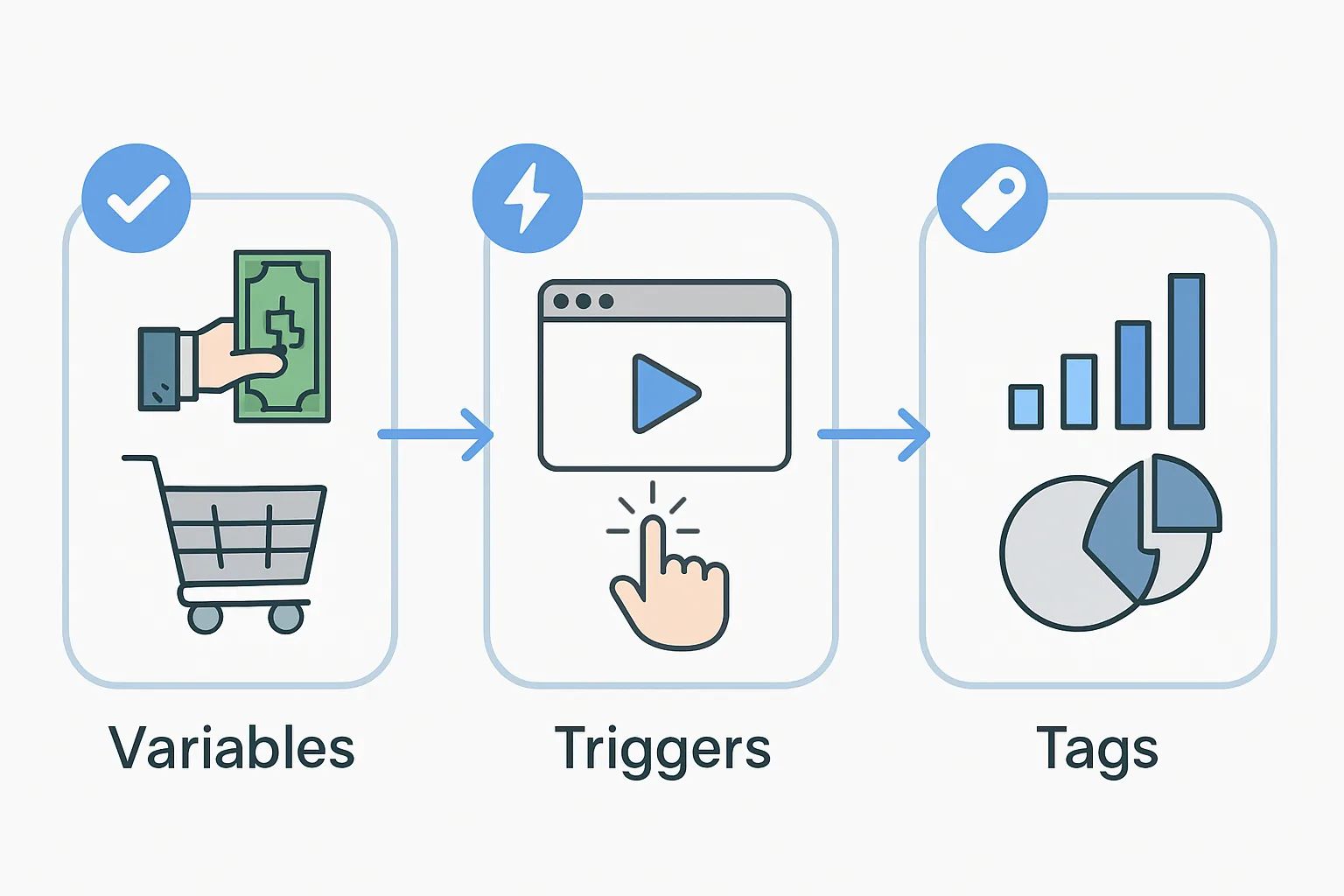 Tags, Triggers, and Variables Explained (With Real Examples)