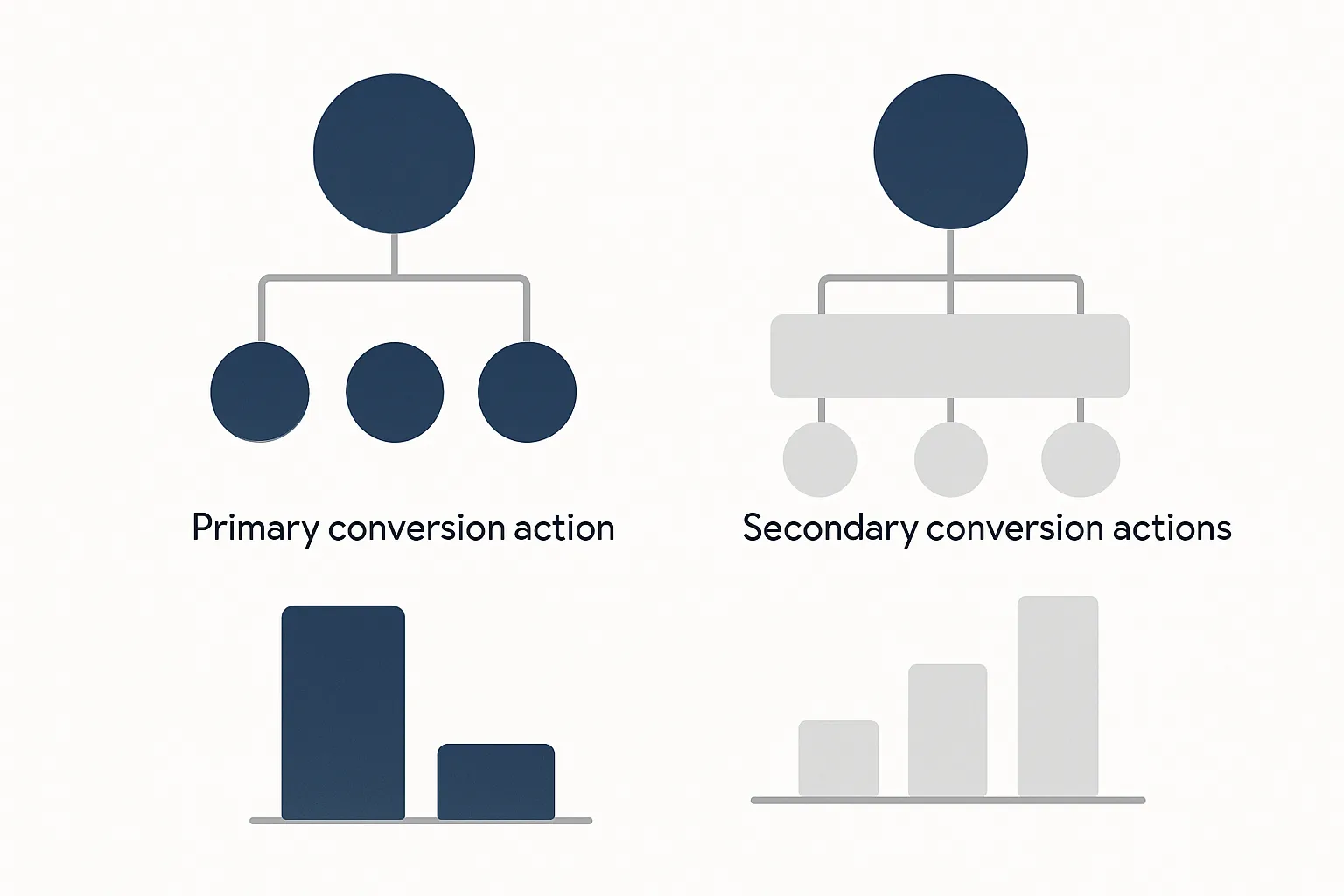 Primary vs Secondary Conversions in Google Ads: How to Configure Them Correctly
