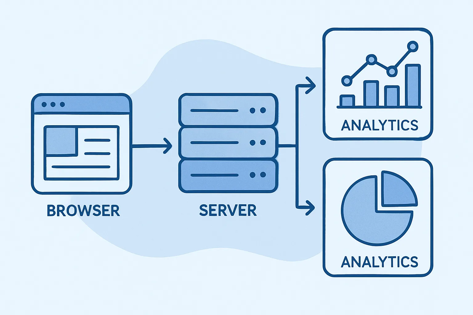 Server-Side Tracking Explained in Plain English