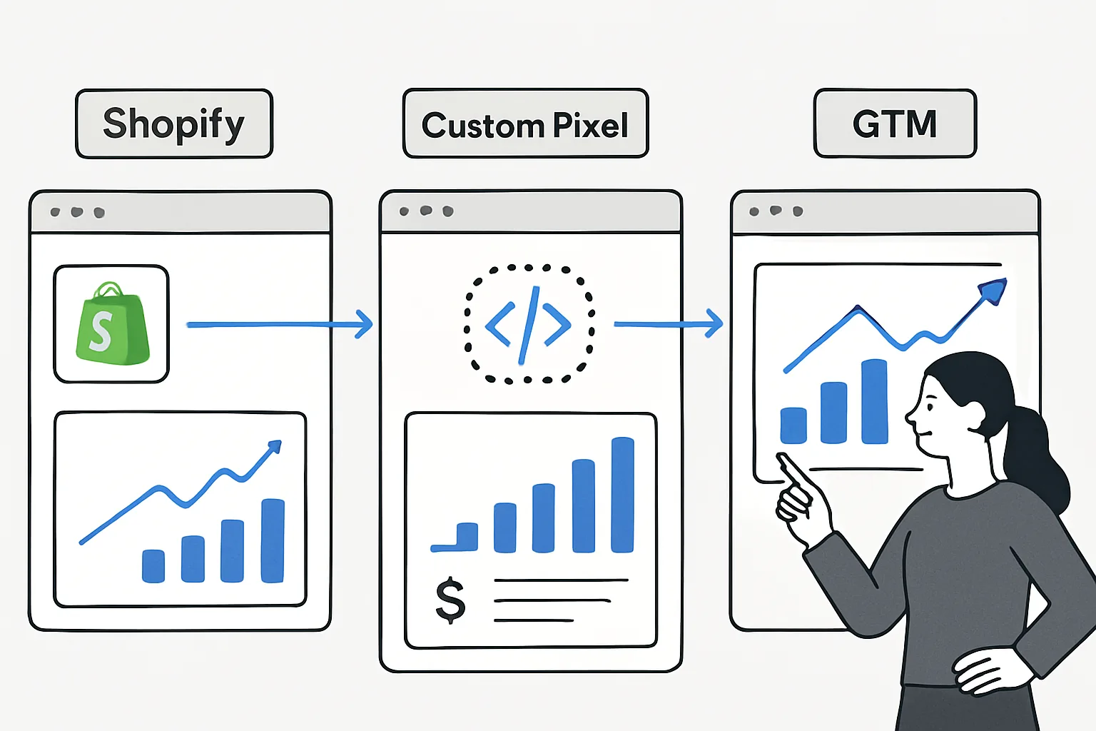 Shopify Ecommerce Tracking: Native Integration vs Custom Pixel vs GTM