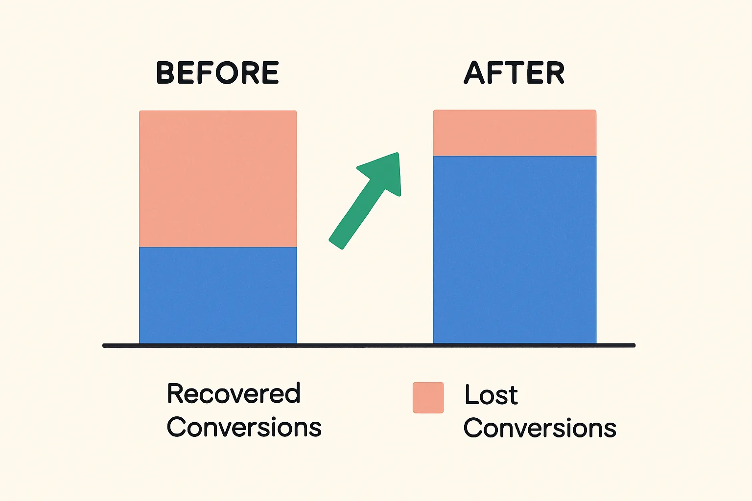 Case Study Framework: How Server-Side Tracking Recovered 30% of Lost Conversions
