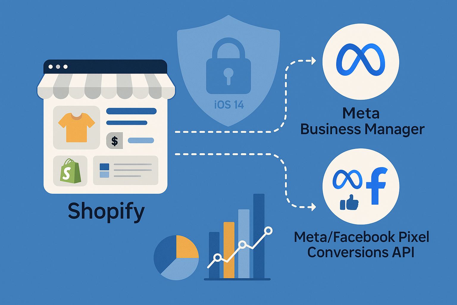How to Set Up Meta Conversions API on Shopify to Fix Purchase Tracking After iOS 14