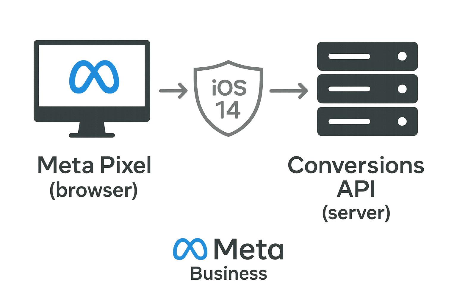 Meta Pixel vs Conversions API: What's the Difference and Which Do You Need?