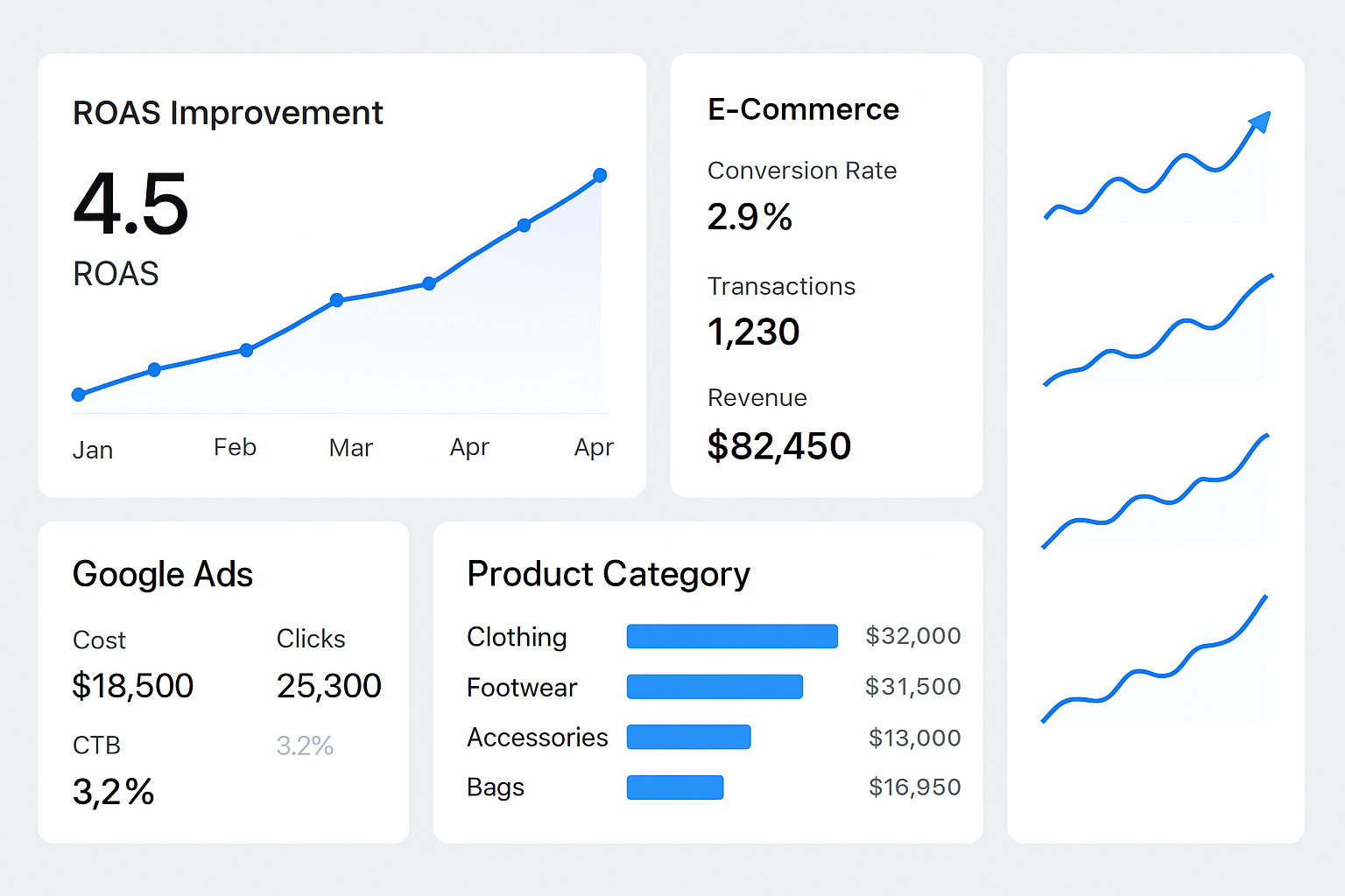 E-commerce ROAS improvement from 1.8x to 5.4x with Google Ads