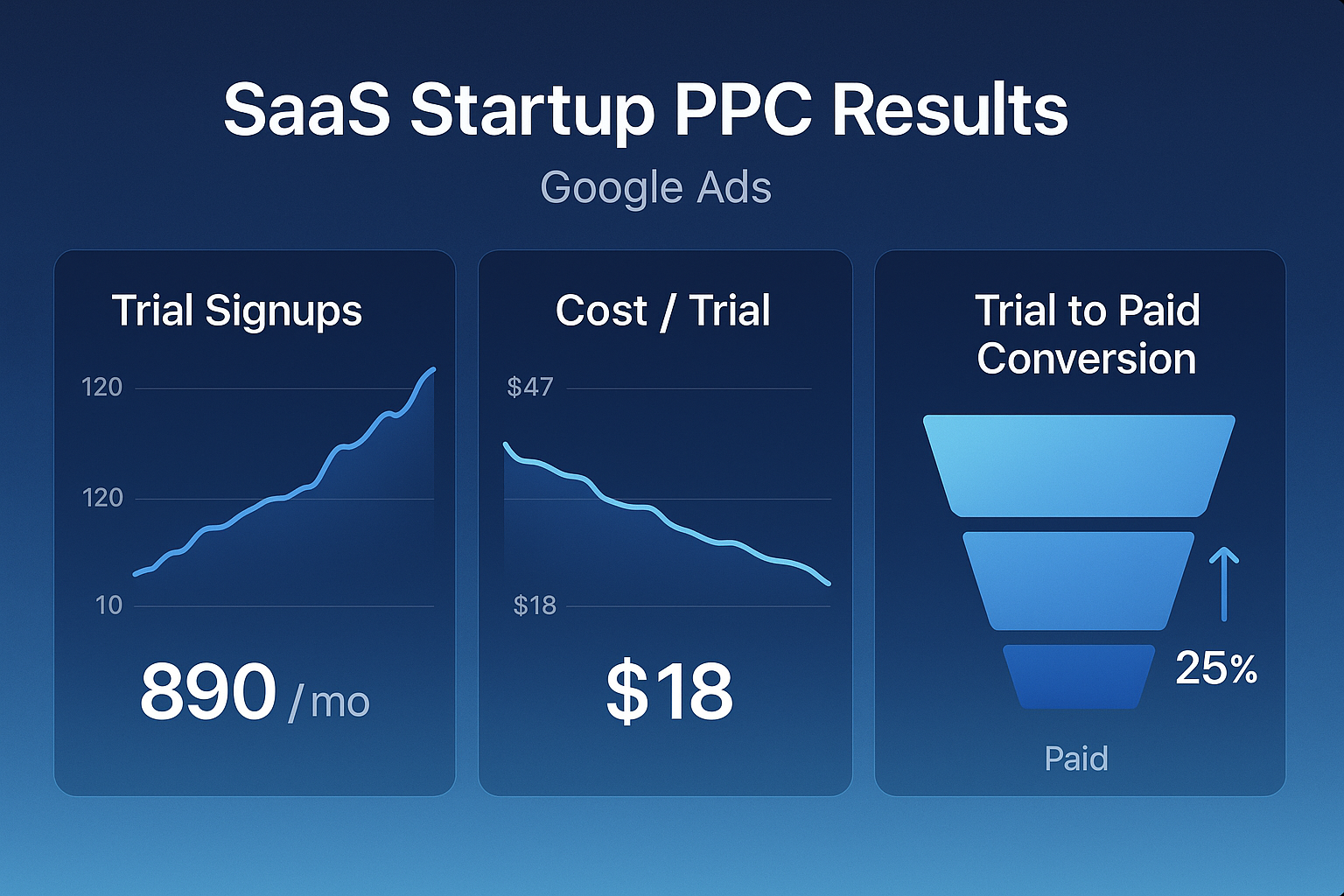 SaaS startup Google Ads trial signups scaled from 120 to 890 per month