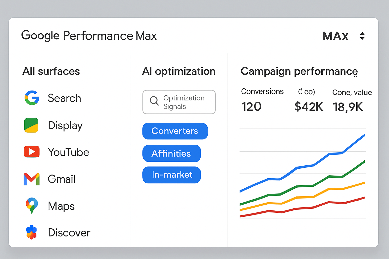 Performance Max Campaigns